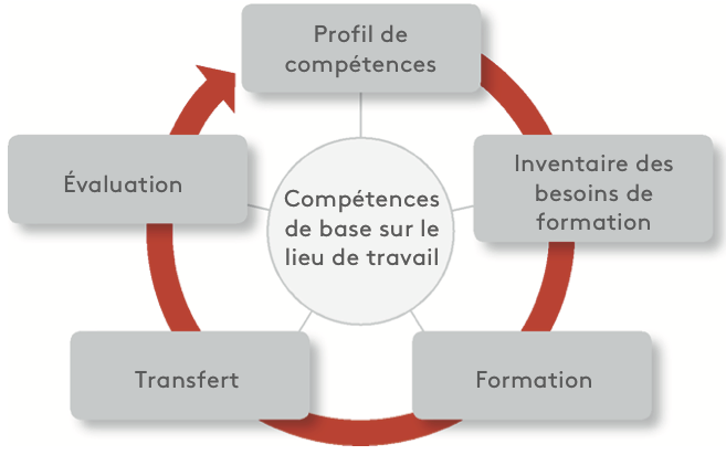 Le modèle GO - 5 étapes pour la promotion des compétences de base en entreprise